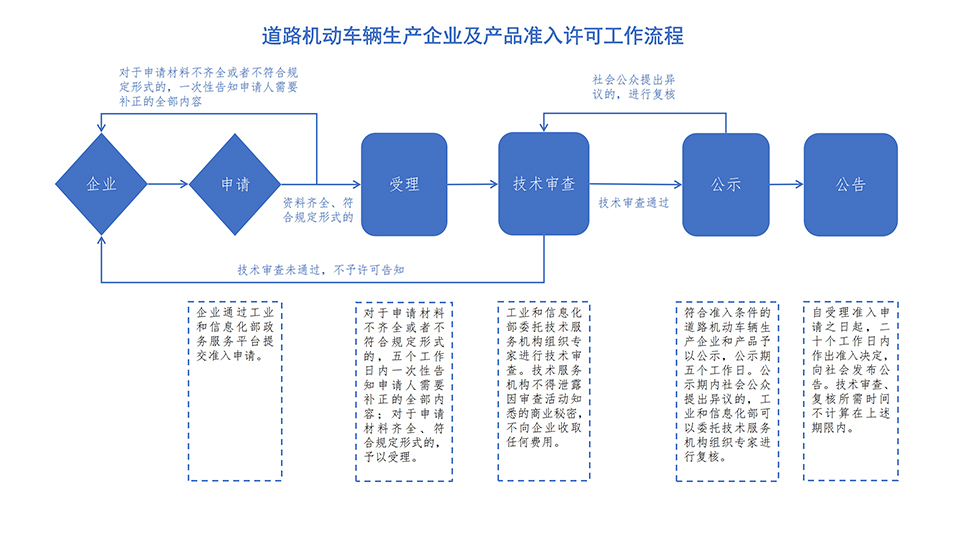 车辆生产企业准入流程
